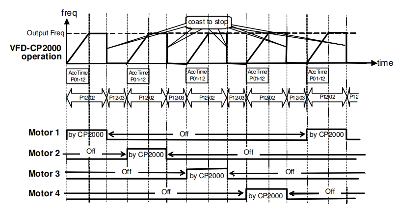 biến tần delta điều khiển 4 bơm